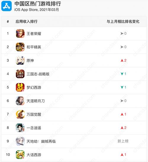 蝉大师3月游戏排行榜重度游戏强势冲榜原神延续恐怖吸金表现