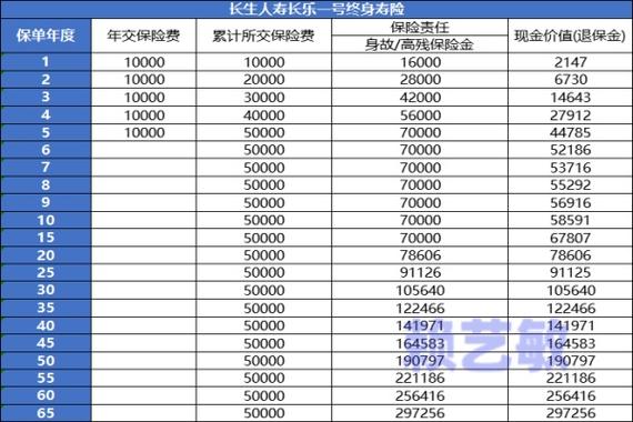 长生福家旺终身寿险产品介绍,附交5年养老钱盈利情况 保障特色