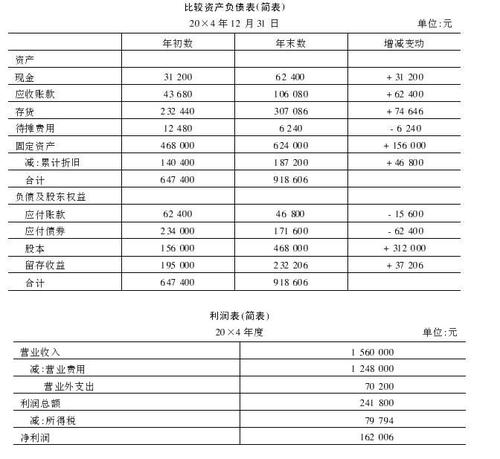 其他相关资料如下:(1)本年度营业费用的组成项目:销售成本(不包括工资