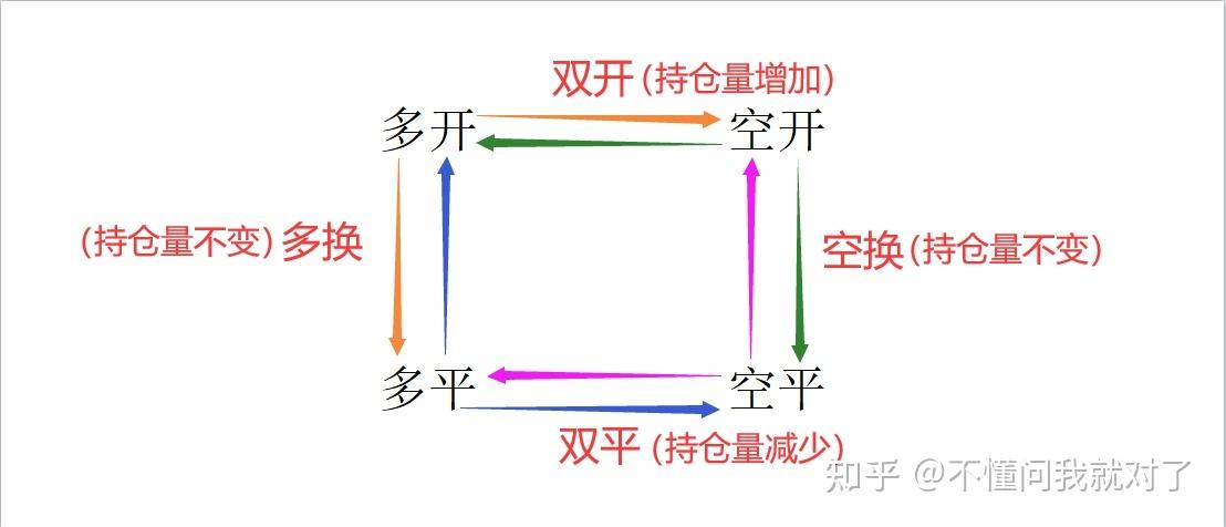 期货盘口中的双开,双平,多换,空换是什么意思? - 知乎