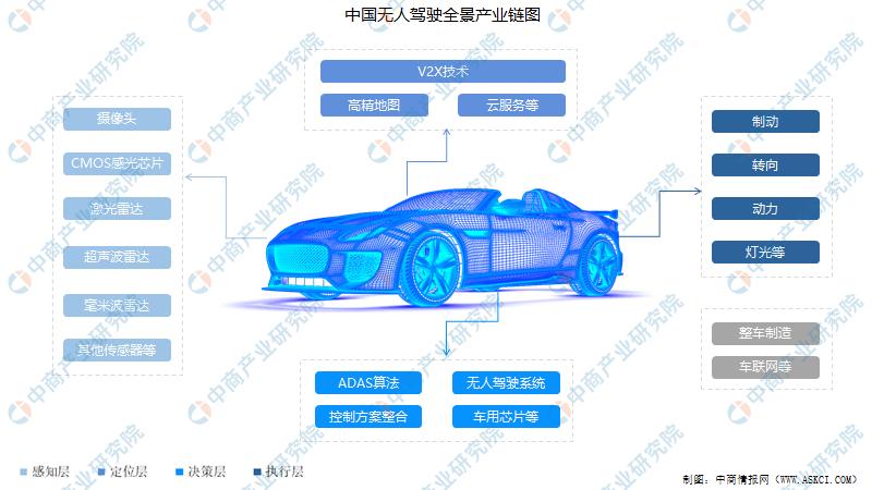 2023年中国无人驾驶行业市场前景及投资研究预测报告简版