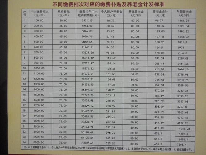 多少钱合适我今年35岁交社保要交多少钱 农村养老保险多大岁数领钱