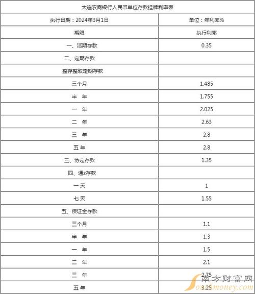 大连农商银行10万定期存款利息多少