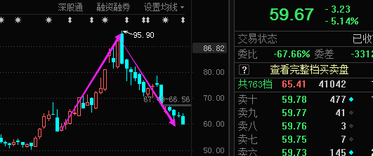 换个角度说,在这种极端a字杀跌的行情里,没有巨亏深套就是成功的,后市