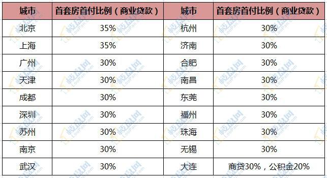 主要城市首套房首付比例信息整理