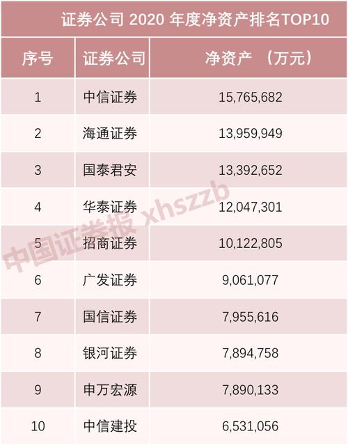 证券公司经营业绩排名来了中信证券四大指标领跑