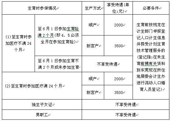 生育保险报销多少 职工生育保险报销规定2023