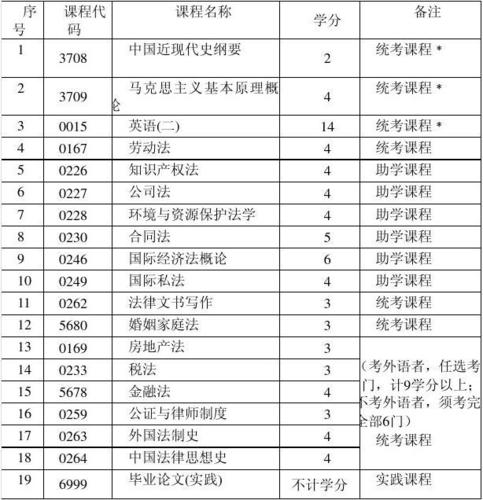 郑大法律自考考试科目文档