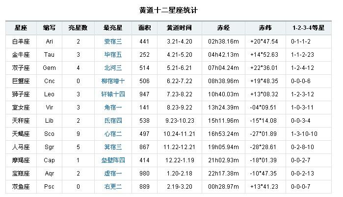 每日一学“十二星座”的时间如何划分(各星座时间)