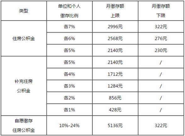 上海五险一金个人最低交多少钱一个月 深圳五险一金最