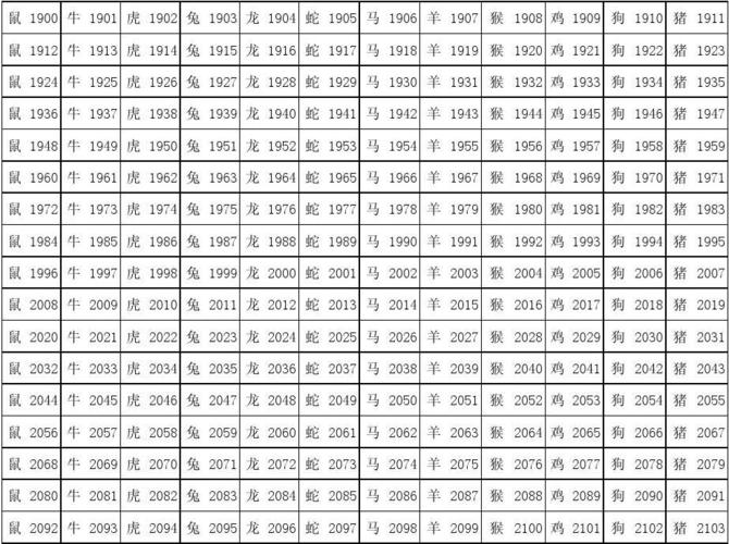 十二生肖属相年份对照表(农历1900-2103)