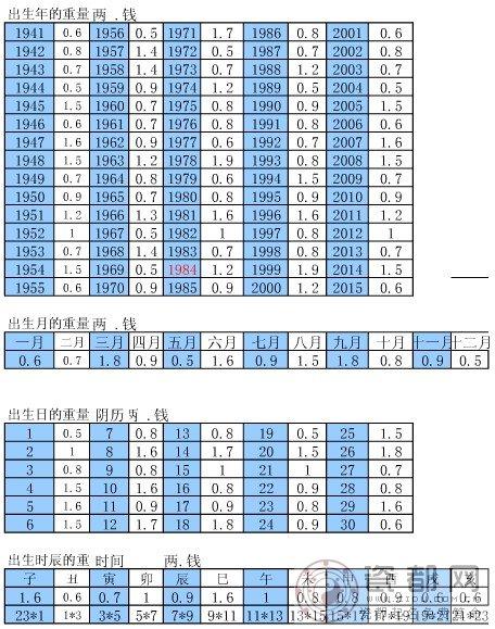 在唐朝预测大师袁天罡称骨算命法基础之上有网络编辑总结的伪原创内容