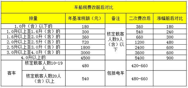 7月1起车船税要上涨了保险快到期的好去续保了