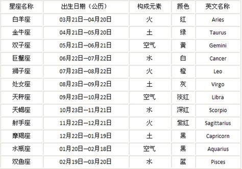 十二星座阴历日期表