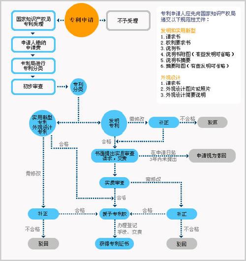 专利申请流程图完整流程图