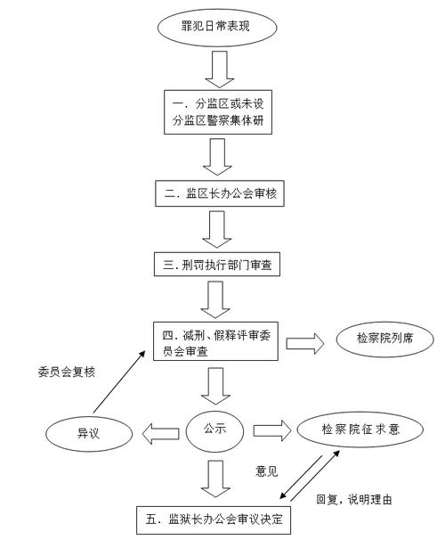 监狱减刑,假释提请程序流程图根据《监狱提请减刑,假释工作程序规定》