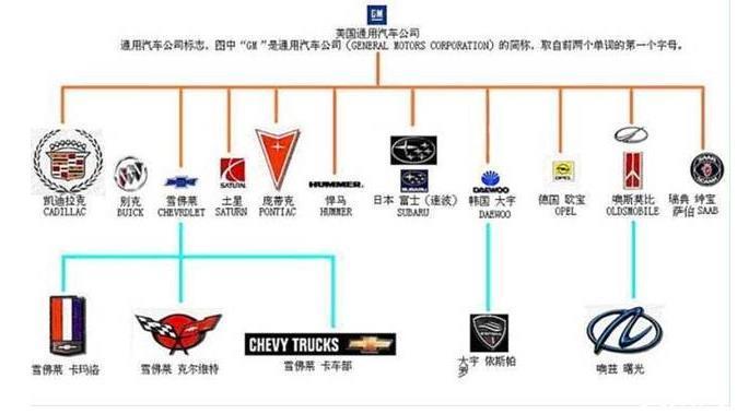 一文带你了解美国通用汽车旗下品牌