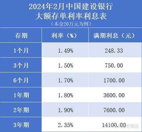 建设银行定期存款利率最新调整2024年2月全新存款利率利息表