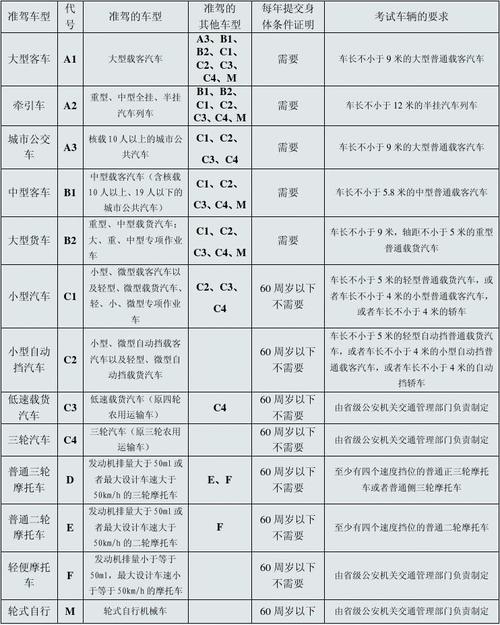 机动车驾驶证准驾车型对照表1