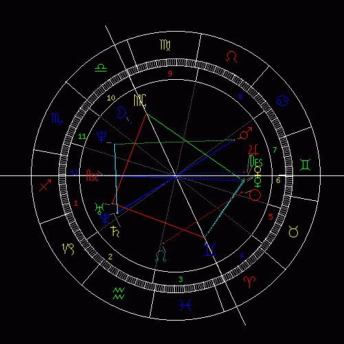 新浪星盘怎么看?