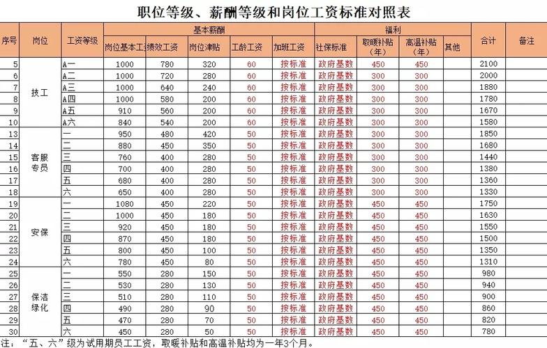 包含员工薪酬标准表,薪酬等级工资标准计算表,集团薪酬标准表,岗位