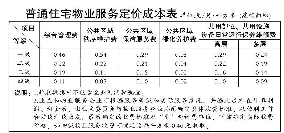 哈市重新核定物业服务收费标准 物业服务分四级