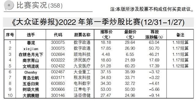 在两市冲高回落,沪指尾盘跌穿3400点,牛年绿盘收官的情況下,《大众