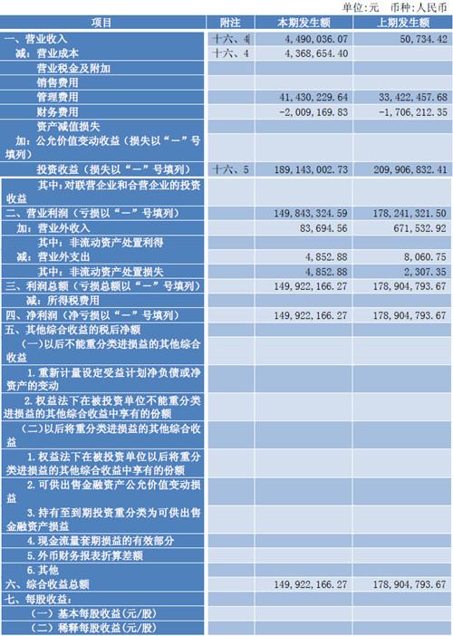 【年报】节能风电:2023年度实现净利润2.03亿元 同比增长11.71%