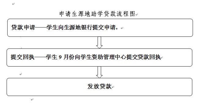 申请生源地助学贷款事项