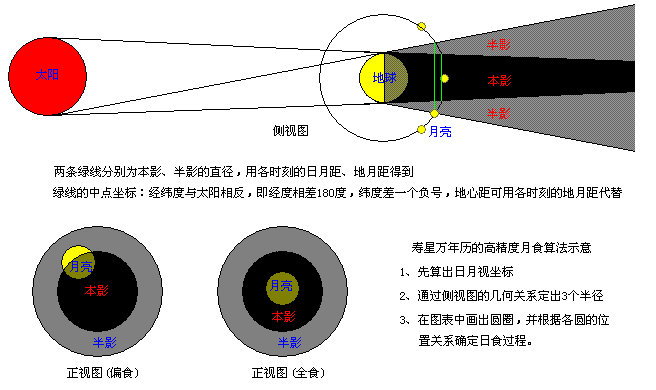 月食过程基本描述