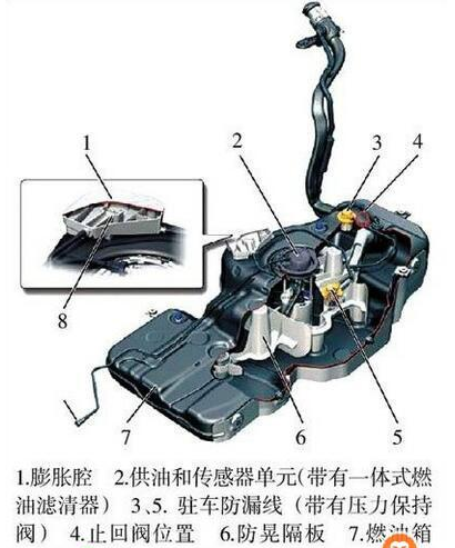 燃油表为什么会不准等等问题,其实这些问题很简单油箱的结构并不复杂