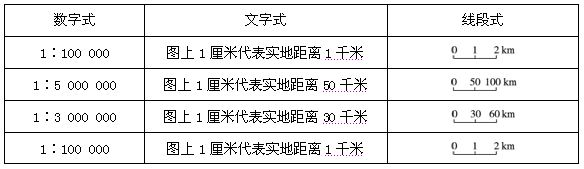 > 问题页 写出下列比例尺的形式:   数字式   文字式   线段式   1