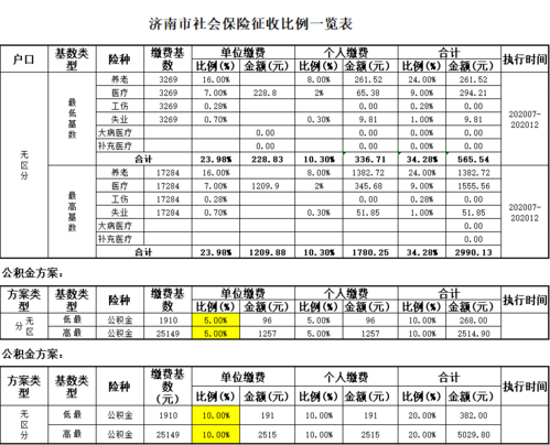 2023年济南市社保(公积金)缴纳基数及比例(7月更新)|社保缴费基数