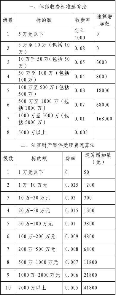 律师收费标准速算法