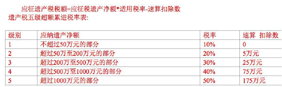 遗产税起征点多少,具体怎么收费?