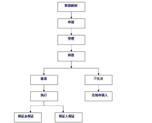 取保候审程序流程图,保证金数额幅度的确定原则-取保候审程序-大律师