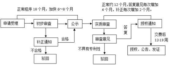 个人申请专利需要什么个人申请专利流程