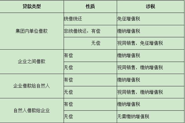 贷款利息收入增值税贷款利息收入增值税怎么算