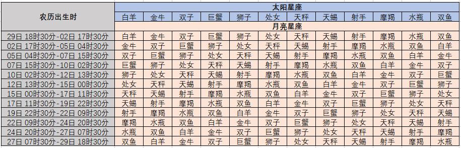 月亮星座关系 月亮和星座的关系