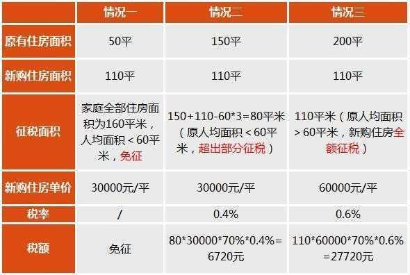 2023房产税征收标准公布, 看看你要交多少钱?