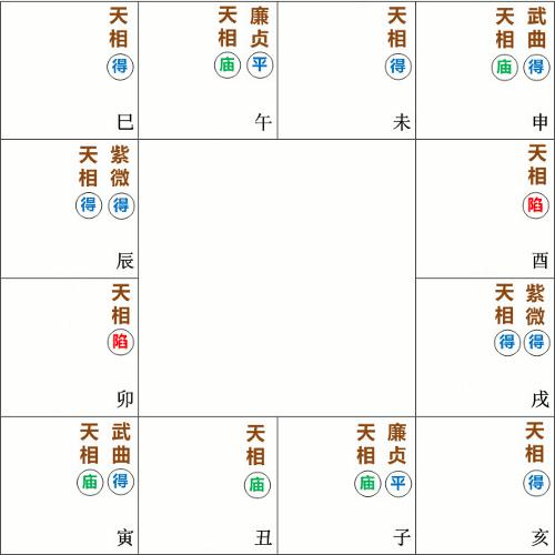 天相星在紫微斗数命盘的十二种格局和庙旺平陷