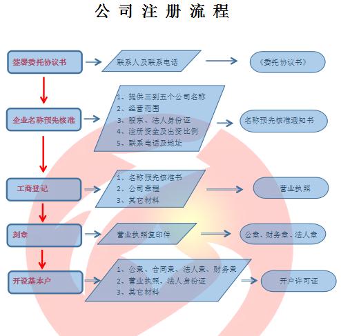 公司注册流程及费用 需要的资料有哪些