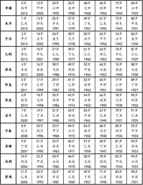 2023丙申猴年生肖属相,年龄(周岁)和出生年份对照表