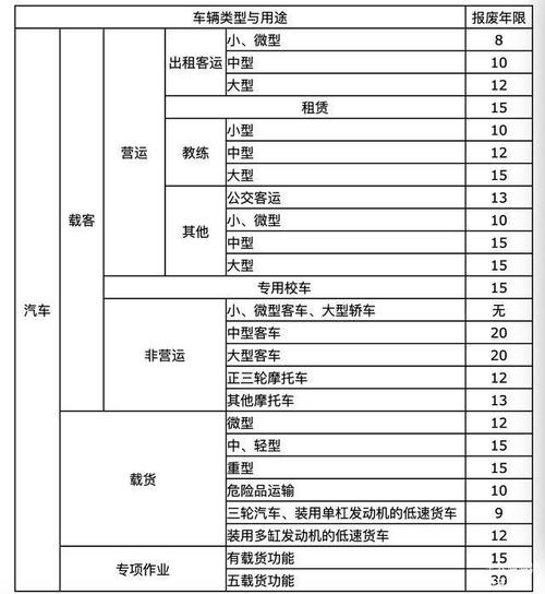 2023年新出台的汽车报废年限规定简要剖析