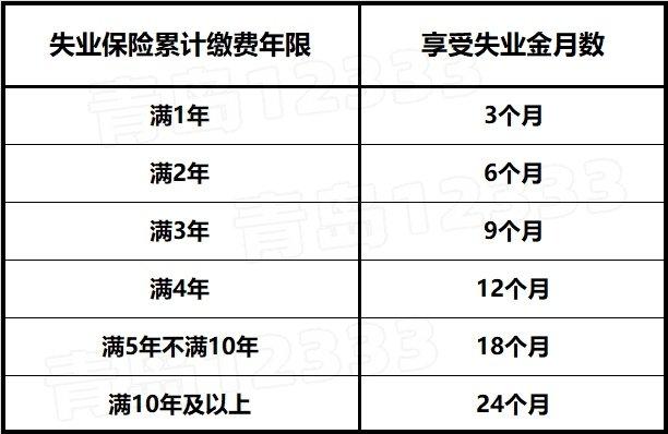 青岛失业保险金网上申请入口,申领条件,补贴标准,领取月数计算方法