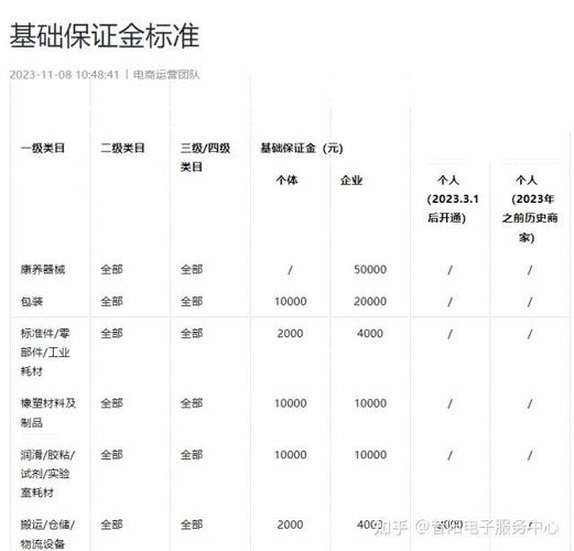 最新抖音小店保证金明细表格