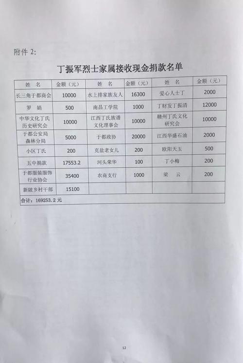 社会各界向于都县丁振军烈士家属捐款公示_网易订阅