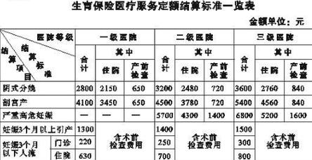 生育险怎么报销 生育保险报销流程