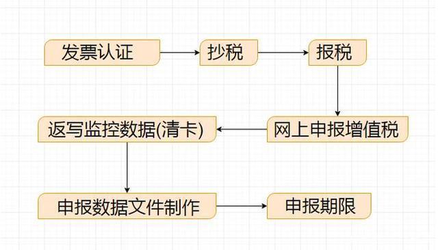 一套标准网上报税流程演示,教你怎么申报