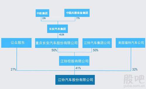 江铃汽车股权结构